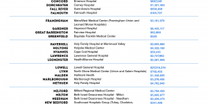 Hospitals by Town